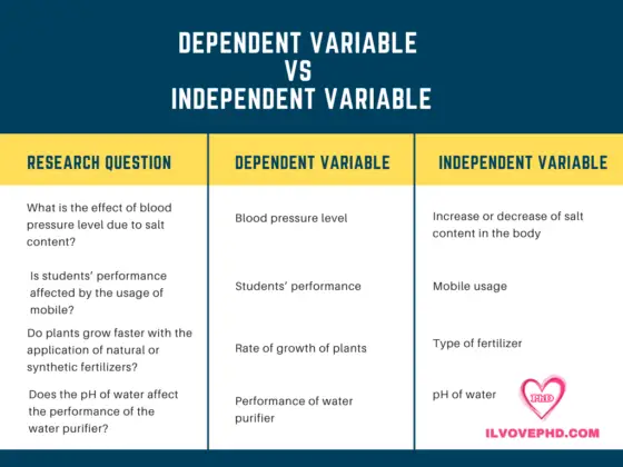 how to find independent and dependent variables in research articles