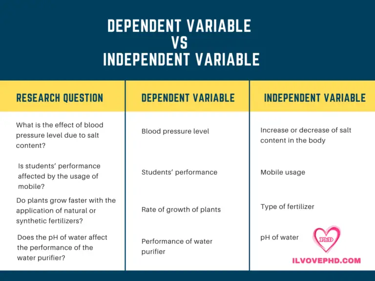 example of research problem with independent and dependent variables