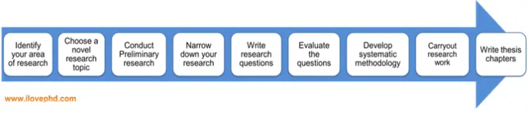 how to make a question in research