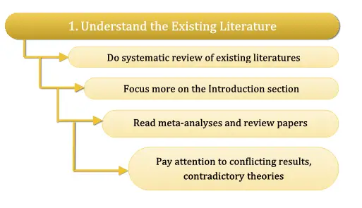 1. Understand the Existing Literature: