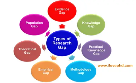 Different types of research gaps in the literature review