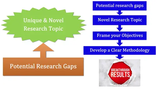 how to make research gap