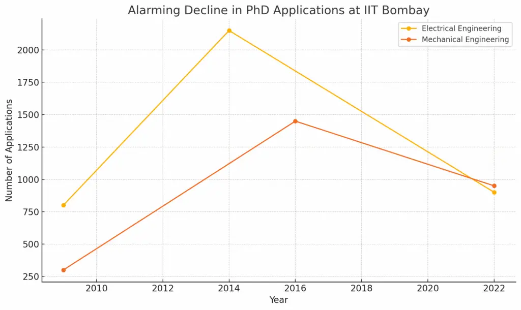 Alarming Decline in PhD Applications